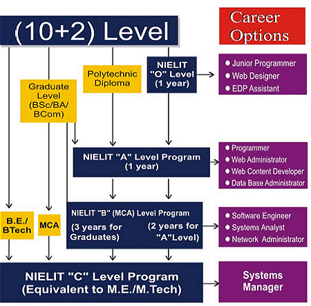 "O" Level course Syllabus