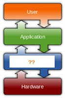 दर्शाये गये कम्प्यूटर सिस्टम की संरचना (Structure of Computer system) में खाली स्थान भरें