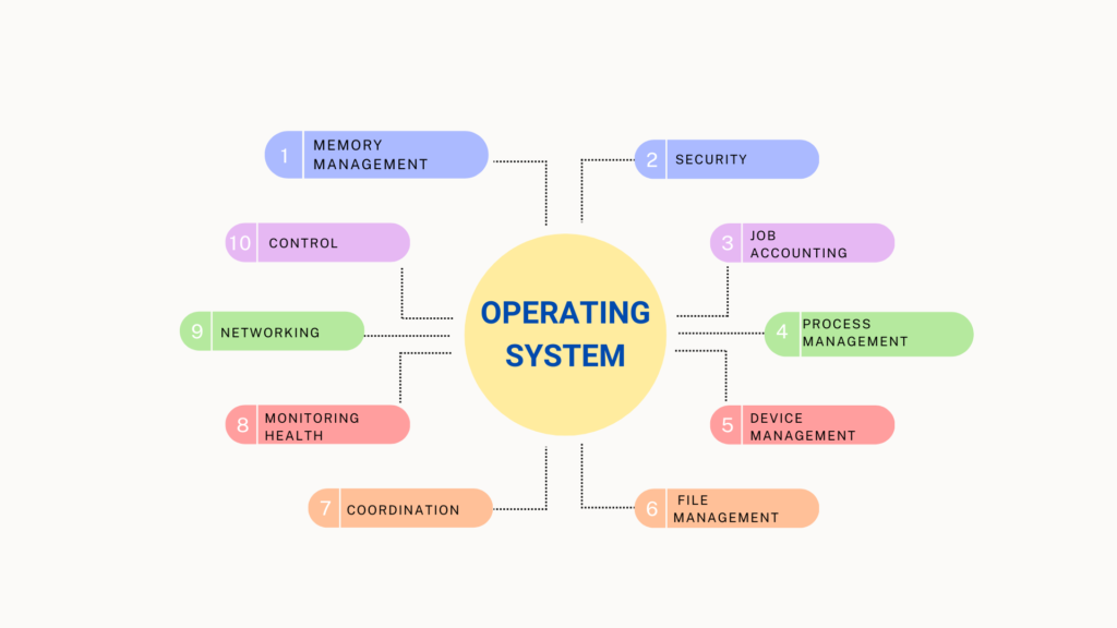 what is an operating system? write the major functions of an operating system.